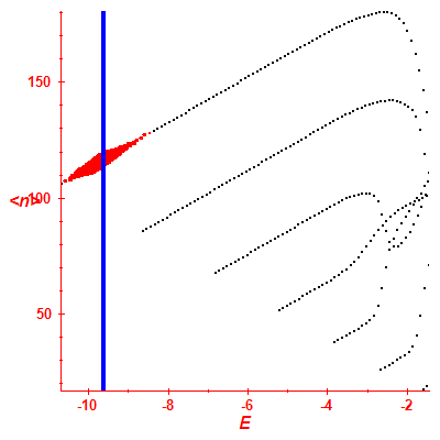 Peres lattice <N>